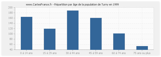 Répartition par âge de la population de Turny en 1999
