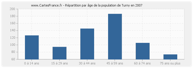 Répartition par âge de la population de Turny en 2007