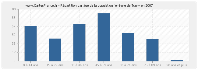 Répartition par âge de la population féminine de Turny en 2007