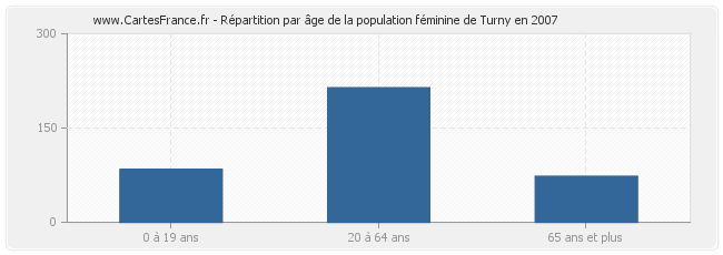 Répartition par âge de la population féminine de Turny en 2007