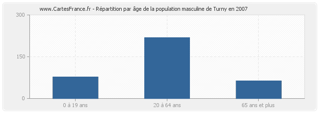 Répartition par âge de la population masculine de Turny en 2007