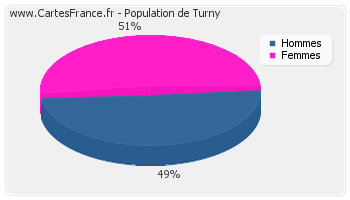 Répartition de la population de Turny en 2007