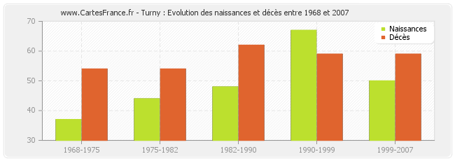 Turny : Evolution des naissances et décès entre 1968 et 2007