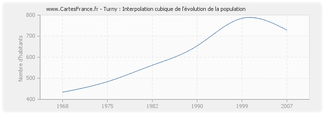 Turny : Interpolation cubique de l'évolution de la population