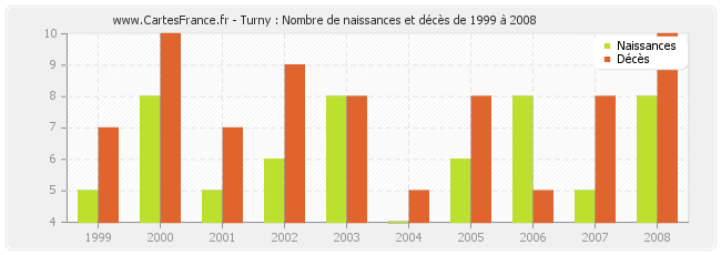 Turny : Nombre de naissances et décès de 1999 à 2008