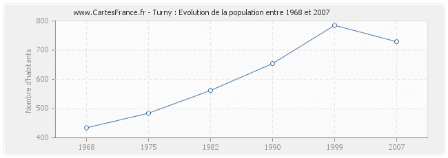 Turny : Evolution de la population entre 1968 et 2007